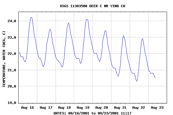 Graph of  TEMPERATURE, WATER (DEG. C)